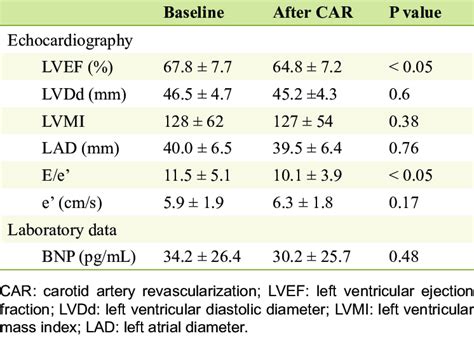 Comparison Of Pre And Postoperative Echocardio Graphic Data And