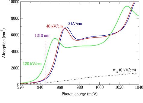 Figure 5 From Design Of Gesige Quantum Confined Stark Effect