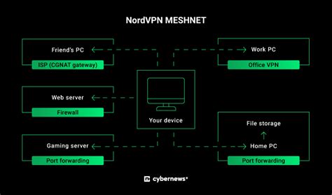 NordVPN Meshnet What Is It How It Works