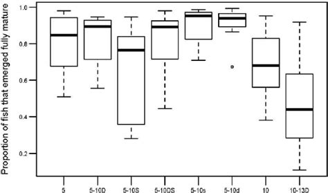 Proportion of fish that were fully developed at emergence by thermal ...