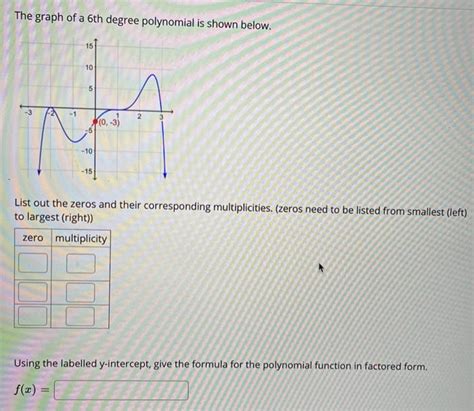 Solved The Graph Of A 6th Degree Polynomial Is Shown Below