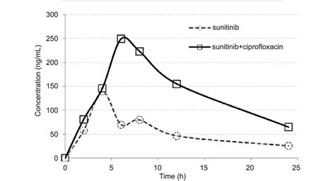 Sunitinib plasma concentrationñtime profiles following a single oral... | Download Scientific ...