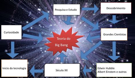 Mapa conceptual de la teoría del big bang Brainly lat