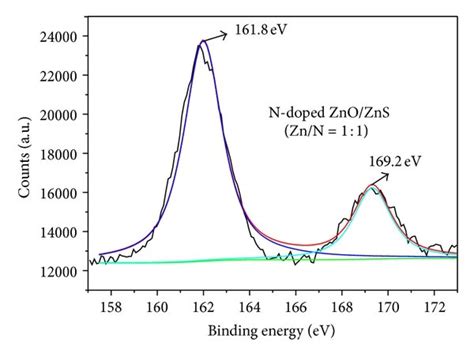 Xps Spectra Of Samples A Xps Survey Spectra B C1s C N1s D