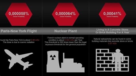 Probability Comparison Most Radioactive Thing Hd YouTube