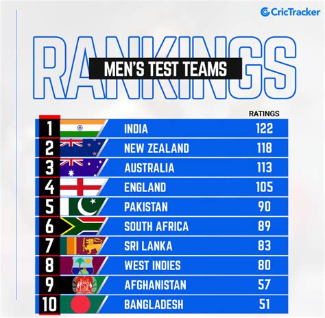 India Displace New Zealand To Become No 1 Test Side In The World