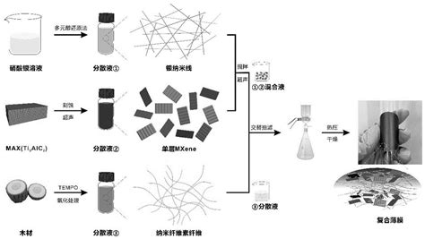 一种纳米纤维素mxene银纳米线“三明治”结构复合薄膜及其制备方法