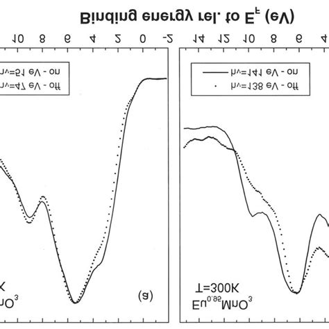 Xps Mgk α Spectrum Of Mn 2p Level In Lamno 3 Prmno 3 And Eumno 3