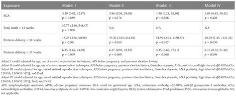 Frontiers Hemorrhage Complications In Obstetric Antiphospholipid