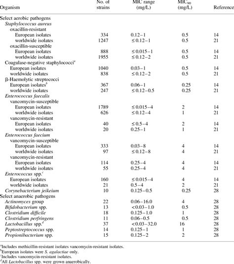 vitro activity  daptomycin  select gram positive bacteria