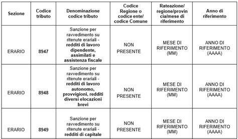 Sanzioni Ravvedimento Operoso In Vigore I Nuovi Codici Tributo Fisco 7