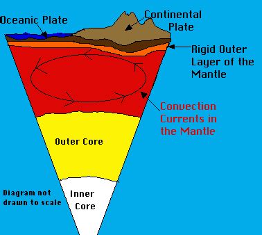 convection currents - geography