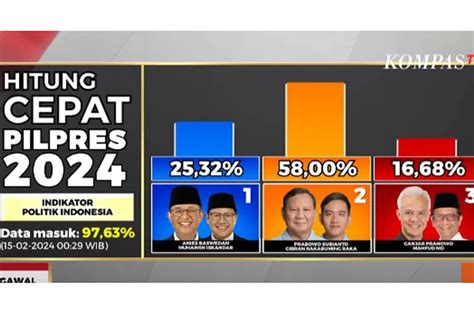 Sudah Hampir 100 Persen Hasil Quick Count Berbagai Lembaga Survei