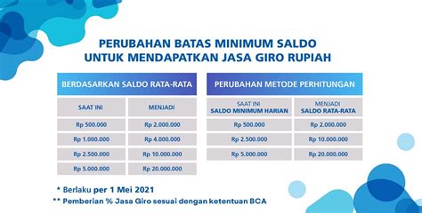 Bca Perubahan Batas Minimum Saldo Untuk Mendapat Jasa Giro Rupiah Bca