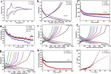 Cv Curves Of D Sns2 Pc Electrode Scanned At 0 1 Mv S A Download Scientific Diagram