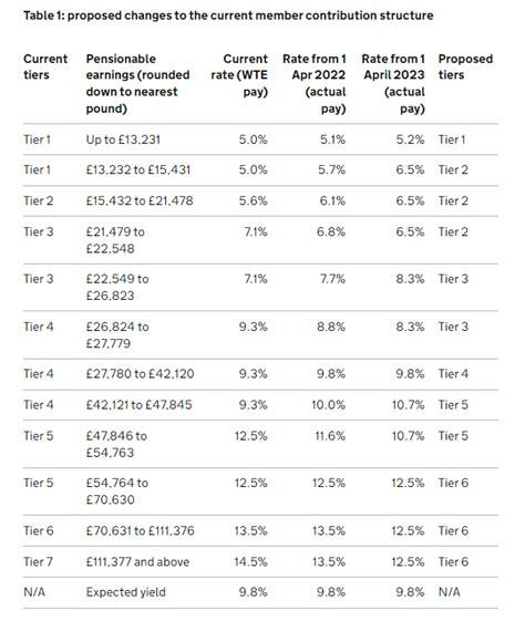 Nhs Pension Contribution Rates 2023