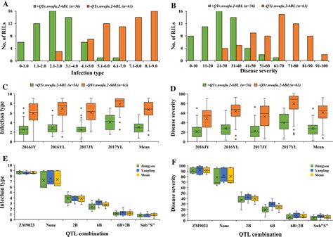 Effects Of Single Qtl And Their Combination On Stripe Rust Scores Download Scientific Diagram