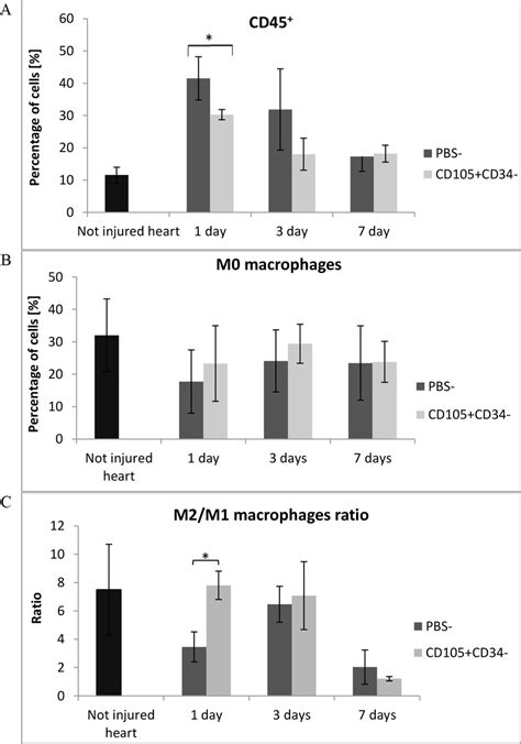 Msc With Cd Cd Phenotype Modulate Inflammation After