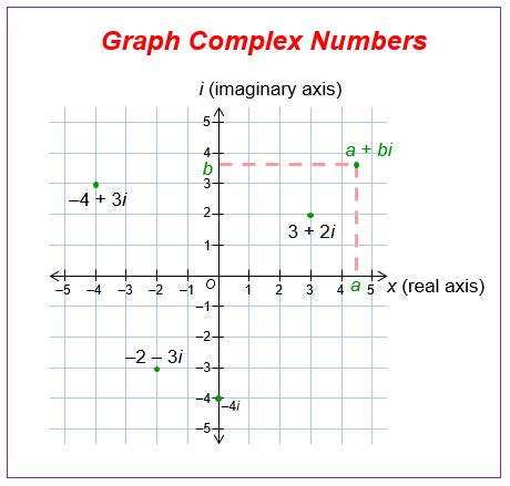 Graphing Complex Numbers (examples, solutions, worksheets, videos, activities)