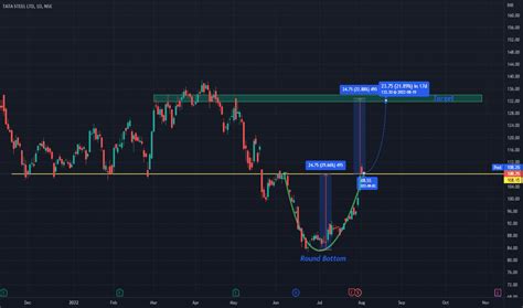 Tatasteel Stock Price And Chart — Nse Tatasteel — Tradingview — India