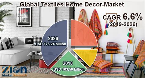 Textiles Home Decor Market Value Size And Share Report 2032