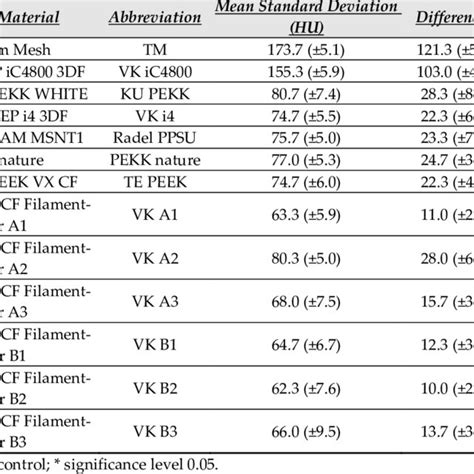 Boxplots Of Mean Hounsfield Unit Hu Values For All 12 Polymer Download Scientific Diagram