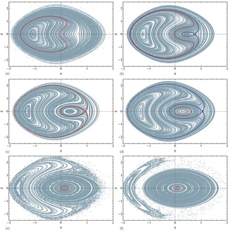 Color online Evolution of the Poincaré sections for f 0 06 and s