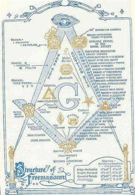 Degrees Of Freemasonry Revealed