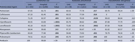 Percentage Of Gram Negative Isolates Susceptible To Specific