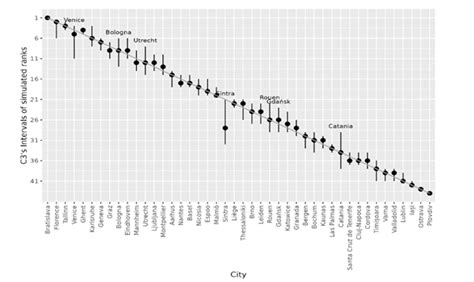 The Cultural And Creative Cities Monitor Eus Benchmarking Tool For