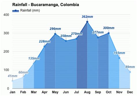 Bucaramanga, Colombia - Pronóstico del tiempo anual y mensual