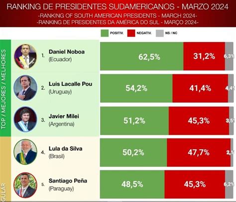 Ranking De Líderes Políticos Lacalle Pou Es El Segundo Presidente