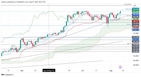 Gbp Jpy An Lisis Del Precio Alcanza M Ximos Del A O Por Encima De