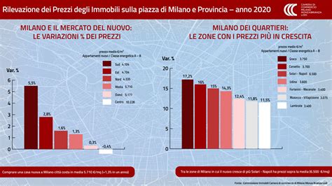 Prezzi Immobili A Milano Ecco I Dati 2020 E Le Previsioni 2021