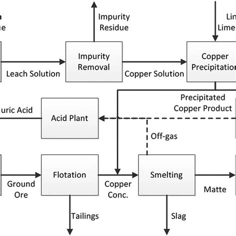 Schematic Process Flow Diagram Of The Synergistic Copper Process With