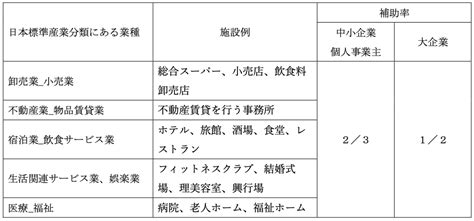 2020年補正 大規模感染リスクを低減するための高機能換気設備等の導入支援事業（環境省） 2020年 省エネ・省co2補助金 ゼロ