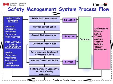 Ppt Safety Management Systems Powerpoint Presentation Free Download