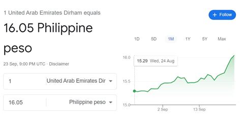 Peso Dirham Exchange Rate Reaches Php 16 The Filipino Times