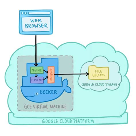 How Is Docker Enabling The Deployment Of Cloud Based Microservices