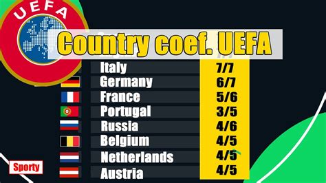 Uefa Country Ranking Season 2021 2022 Youtube