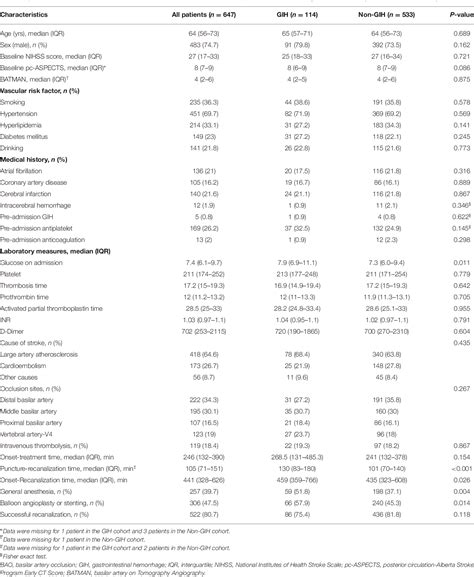 Table From Effect Of Gastrointestinal Hemorrhage On Outcome After