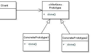 Prototype Pattern Tutorial with Java Examples - DZone