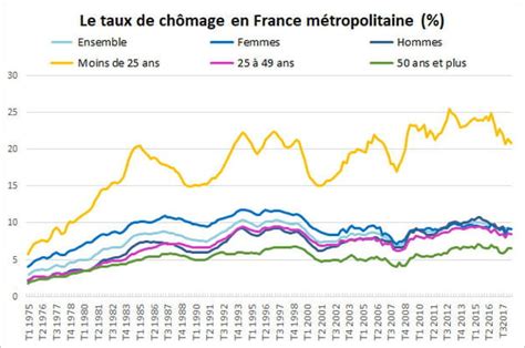 Le chômage en France baisse de 1 9 au 2ème trimestre 2019