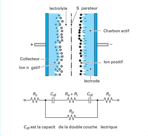 Schéma équivalent d un supercondensateur avec localisation des