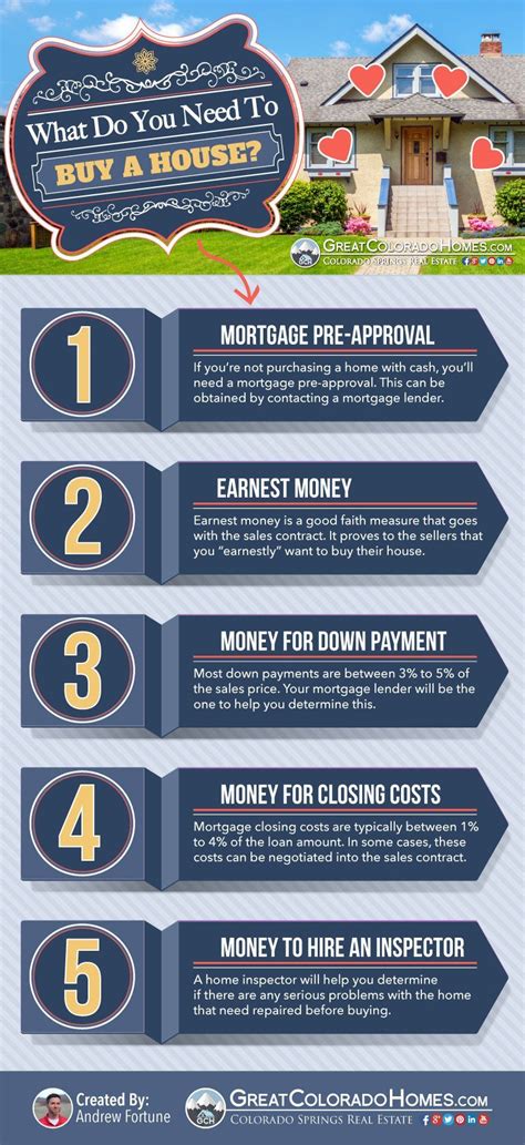 What Do You Need To Buy A House [infographic] Buying First Home New Home Buyer Home Buying