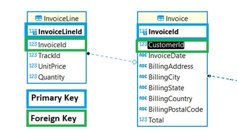 Understanding A Primary Key With Sql All Things Sql