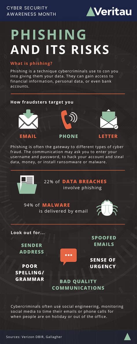 Phishing And Its Risks Veritau