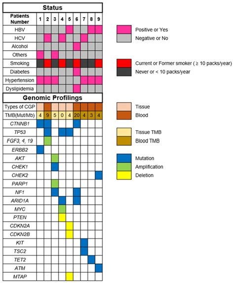 Cancers Free Full Text Clinical Utility Of Comprehensive Genomic