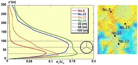 Vertical Profiles Of Streamwise Turbulence Intensity Normalized By The