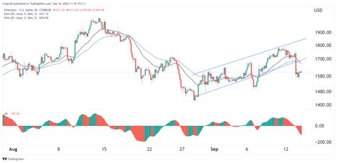 Ethereum Price Prediction How Will Eth Trade After The Merge